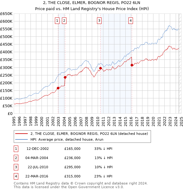 2, THE CLOSE, ELMER, BOGNOR REGIS, PO22 6LN: Price paid vs HM Land Registry's House Price Index