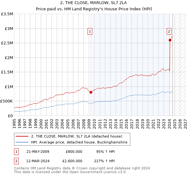 2, THE CLOSE, MARLOW, SL7 2LA: Price paid vs HM Land Registry's House Price Index