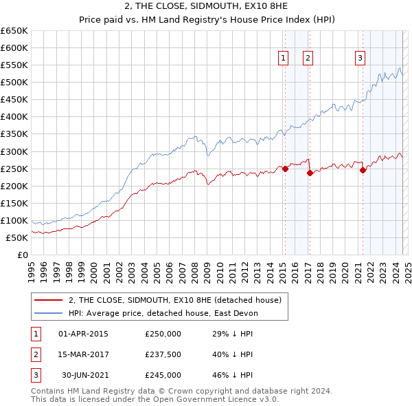 2, THE CLOSE, SIDMOUTH, EX10 8HE: Price paid vs HM Land Registry's House Price Index