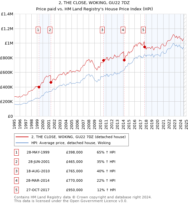 2, THE CLOSE, WOKING, GU22 7DZ: Price paid vs HM Land Registry's House Price Index