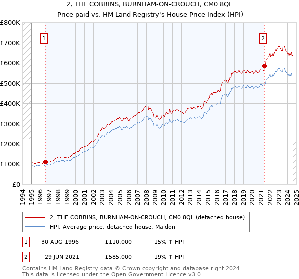 2, THE COBBINS, BURNHAM-ON-CROUCH, CM0 8QL: Price paid vs HM Land Registry's House Price Index