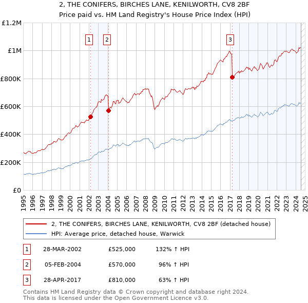 2, THE CONIFERS, BIRCHES LANE, KENILWORTH, CV8 2BF: Price paid vs HM Land Registry's House Price Index