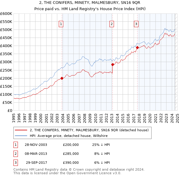 2, THE CONIFERS, MINETY, MALMESBURY, SN16 9QR: Price paid vs HM Land Registry's House Price Index