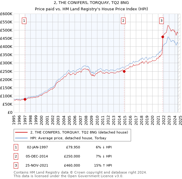 2, THE CONIFERS, TORQUAY, TQ2 8NG: Price paid vs HM Land Registry's House Price Index