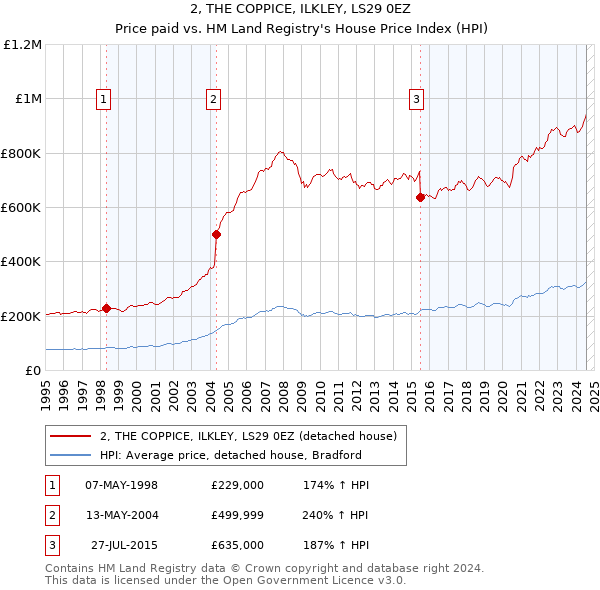 2, THE COPPICE, ILKLEY, LS29 0EZ: Price paid vs HM Land Registry's House Price Index