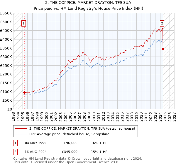 2, THE COPPICE, MARKET DRAYTON, TF9 3UA: Price paid vs HM Land Registry's House Price Index