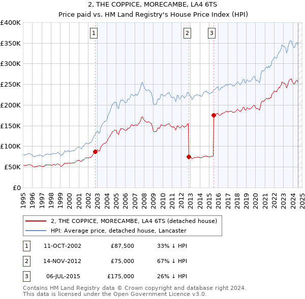 2, THE COPPICE, MORECAMBE, LA4 6TS: Price paid vs HM Land Registry's House Price Index