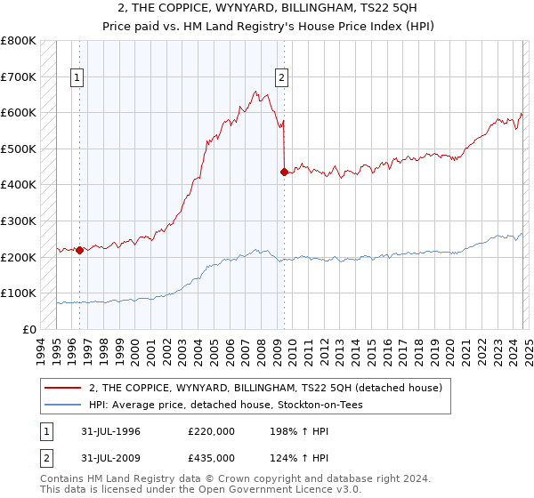 2, THE COPPICE, WYNYARD, BILLINGHAM, TS22 5QH: Price paid vs HM Land Registry's House Price Index