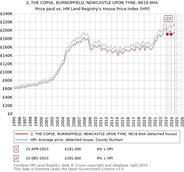 2, THE COPSE, BURNOPFIELD, NEWCASTLE UPON TYNE, NE16 6HA: Price paid vs HM Land Registry's House Price Index