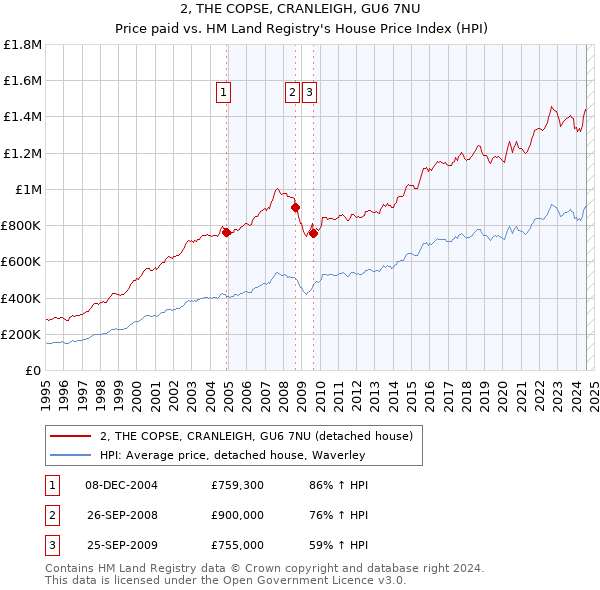 2, THE COPSE, CRANLEIGH, GU6 7NU: Price paid vs HM Land Registry's House Price Index