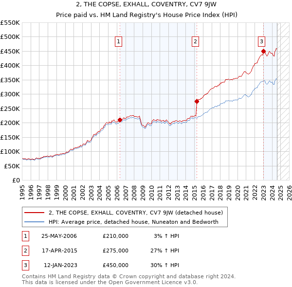 2, THE COPSE, EXHALL, COVENTRY, CV7 9JW: Price paid vs HM Land Registry's House Price Index