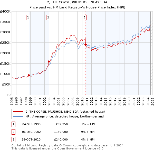 2, THE COPSE, PRUDHOE, NE42 5DA: Price paid vs HM Land Registry's House Price Index