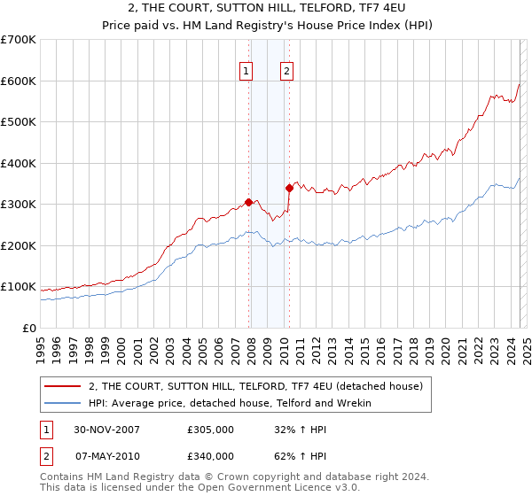 2, THE COURT, SUTTON HILL, TELFORD, TF7 4EU: Price paid vs HM Land Registry's House Price Index