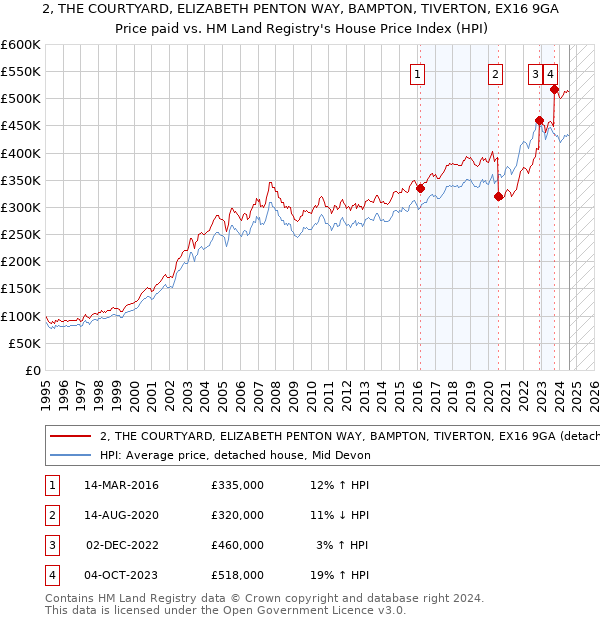 2, THE COURTYARD, ELIZABETH PENTON WAY, BAMPTON, TIVERTON, EX16 9GA: Price paid vs HM Land Registry's House Price Index