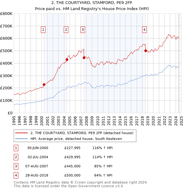 2, THE COURTYARD, STAMFORD, PE9 2FP: Price paid vs HM Land Registry's House Price Index