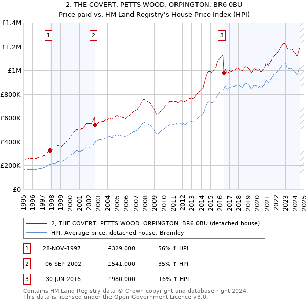 2, THE COVERT, PETTS WOOD, ORPINGTON, BR6 0BU: Price paid vs HM Land Registry's House Price Index