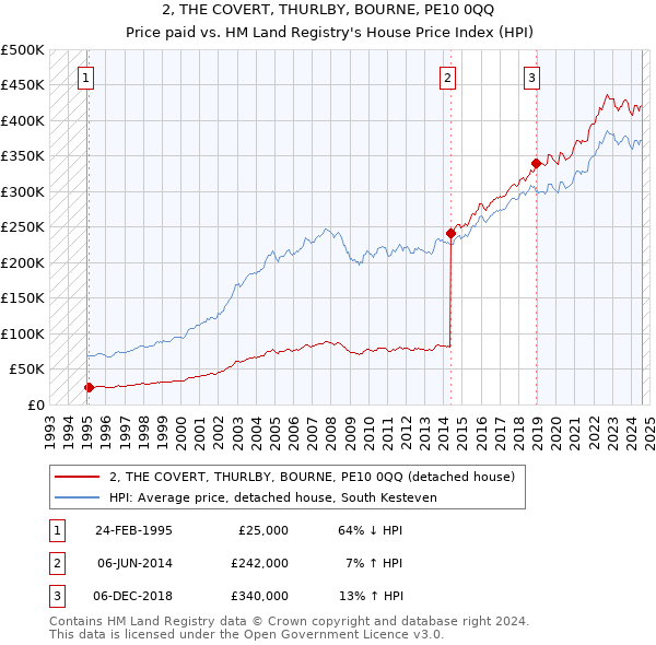 2, THE COVERT, THURLBY, BOURNE, PE10 0QQ: Price paid vs HM Land Registry's House Price Index