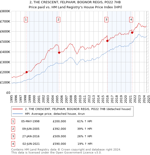 2, THE CRESCENT, FELPHAM, BOGNOR REGIS, PO22 7HB: Price paid vs HM Land Registry's House Price Index