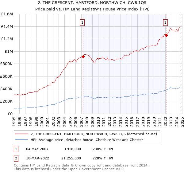 2, THE CRESCENT, HARTFORD, NORTHWICH, CW8 1QS: Price paid vs HM Land Registry's House Price Index