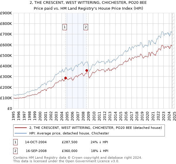 2, THE CRESCENT, WEST WITTERING, CHICHESTER, PO20 8EE: Price paid vs HM Land Registry's House Price Index