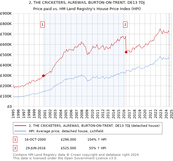 2, THE CRICKETERS, ALREWAS, BURTON-ON-TRENT, DE13 7DJ: Price paid vs HM Land Registry's House Price Index