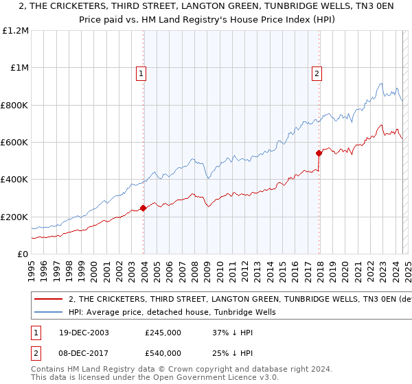 2, THE CRICKETERS, THIRD STREET, LANGTON GREEN, TUNBRIDGE WELLS, TN3 0EN: Price paid vs HM Land Registry's House Price Index