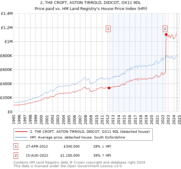 2, THE CROFT, ASTON TIRROLD, DIDCOT, OX11 9DL: Price paid vs HM Land Registry's House Price Index