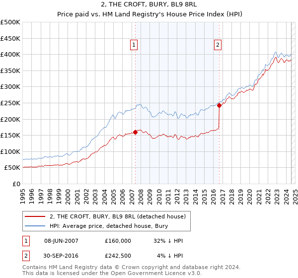 2, THE CROFT, BURY, BL9 8RL: Price paid vs HM Land Registry's House Price Index