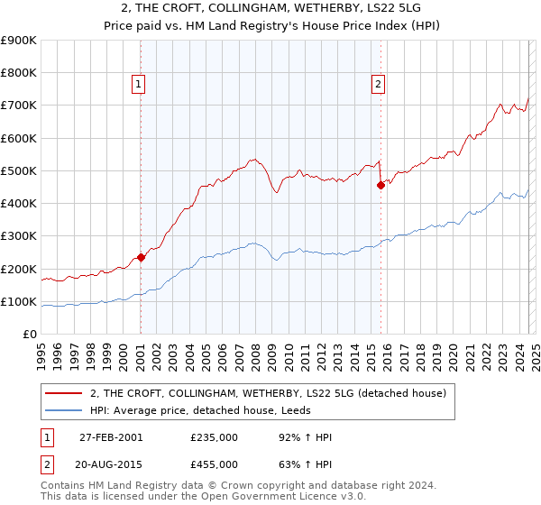 2, THE CROFT, COLLINGHAM, WETHERBY, LS22 5LG: Price paid vs HM Land Registry's House Price Index