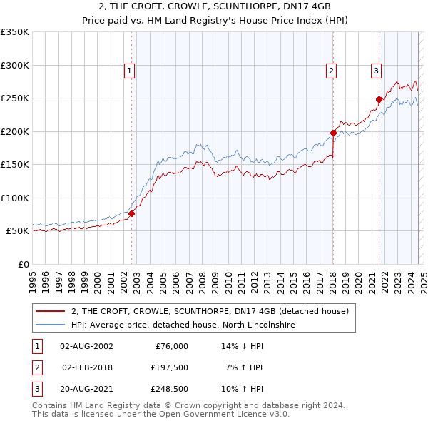 2, THE CROFT, CROWLE, SCUNTHORPE, DN17 4GB: Price paid vs HM Land Registry's House Price Index