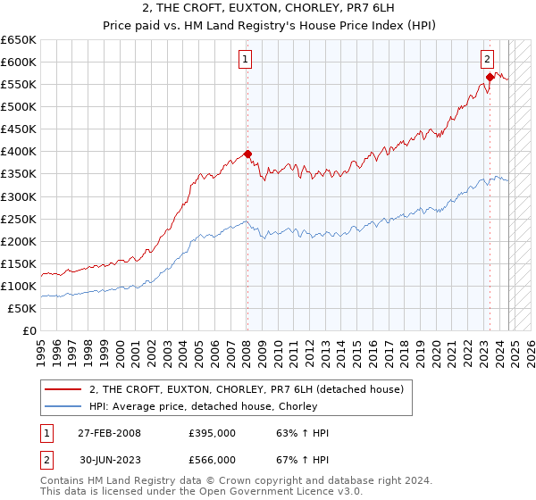 2, THE CROFT, EUXTON, CHORLEY, PR7 6LH: Price paid vs HM Land Registry's House Price Index