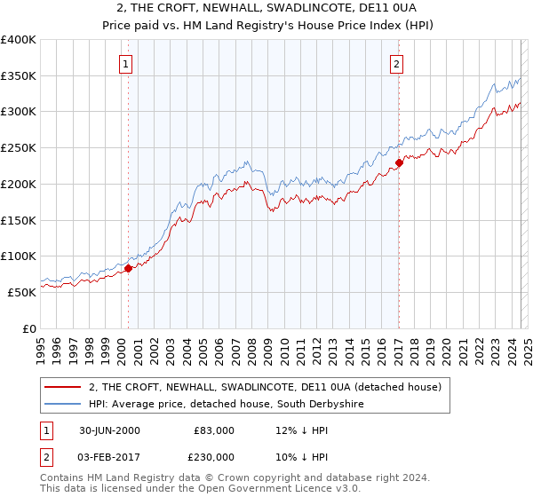 2, THE CROFT, NEWHALL, SWADLINCOTE, DE11 0UA: Price paid vs HM Land Registry's House Price Index