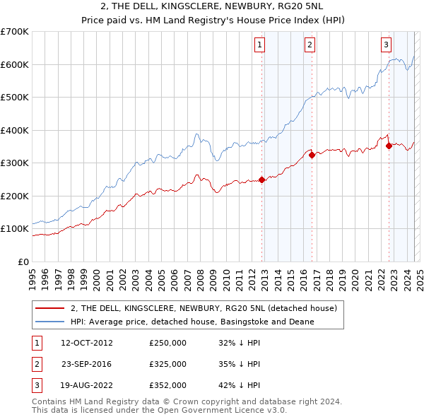 2, THE DELL, KINGSCLERE, NEWBURY, RG20 5NL: Price paid vs HM Land Registry's House Price Index