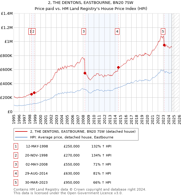 2, THE DENTONS, EASTBOURNE, BN20 7SW: Price paid vs HM Land Registry's House Price Index