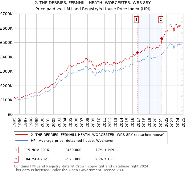 2, THE DERRIES, FERNHILL HEATH, WORCESTER, WR3 8RY: Price paid vs HM Land Registry's House Price Index