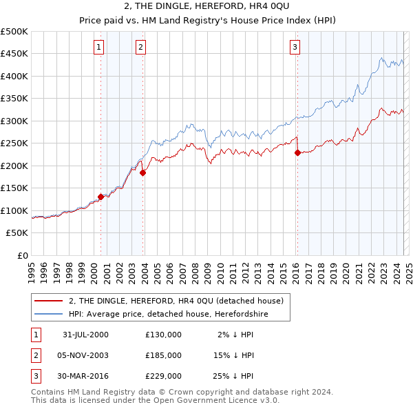 2, THE DINGLE, HEREFORD, HR4 0QU: Price paid vs HM Land Registry's House Price Index