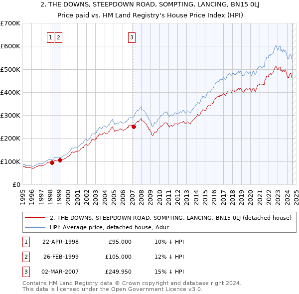 2, THE DOWNS, STEEPDOWN ROAD, SOMPTING, LANCING, BN15 0LJ: Price paid vs HM Land Registry's House Price Index