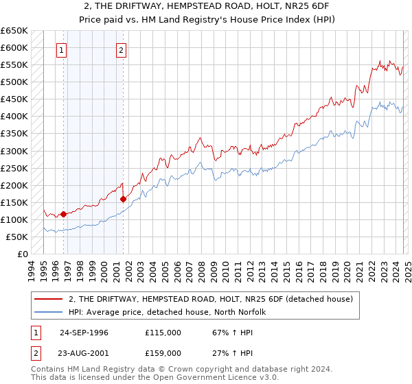 2, THE DRIFTWAY, HEMPSTEAD ROAD, HOLT, NR25 6DF: Price paid vs HM Land Registry's House Price Index