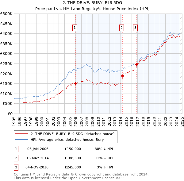 2, THE DRIVE, BURY, BL9 5DG: Price paid vs HM Land Registry's House Price Index