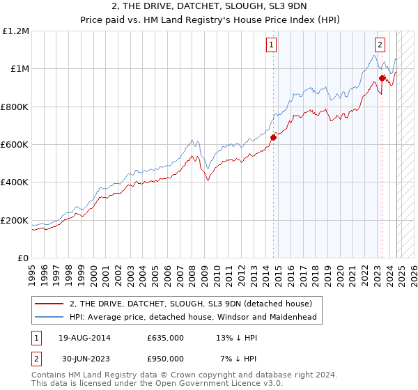 2, THE DRIVE, DATCHET, SLOUGH, SL3 9DN: Price paid vs HM Land Registry's House Price Index