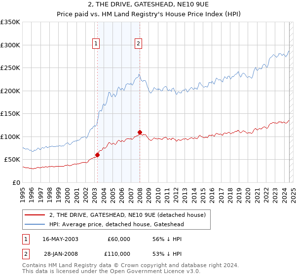 2, THE DRIVE, GATESHEAD, NE10 9UE: Price paid vs HM Land Registry's House Price Index