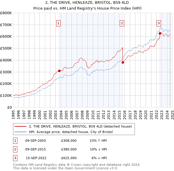 2, THE DRIVE, HENLEAZE, BRISTOL, BS9 4LD: Price paid vs HM Land Registry's House Price Index