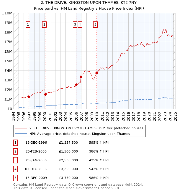 2, THE DRIVE, KINGSTON UPON THAMES, KT2 7NY: Price paid vs HM Land Registry's House Price Index