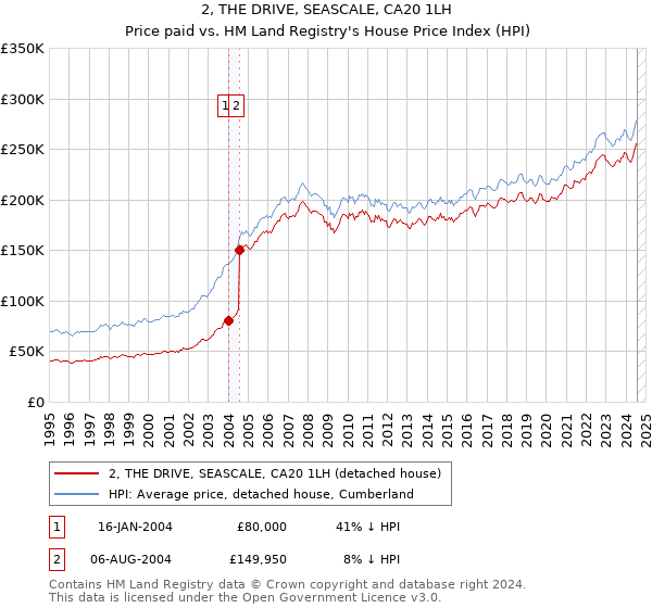 2, THE DRIVE, SEASCALE, CA20 1LH: Price paid vs HM Land Registry's House Price Index