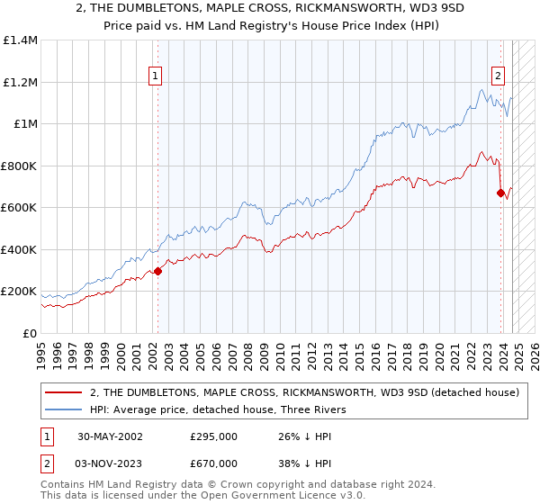 2, THE DUMBLETONS, MAPLE CROSS, RICKMANSWORTH, WD3 9SD: Price paid vs HM Land Registry's House Price Index