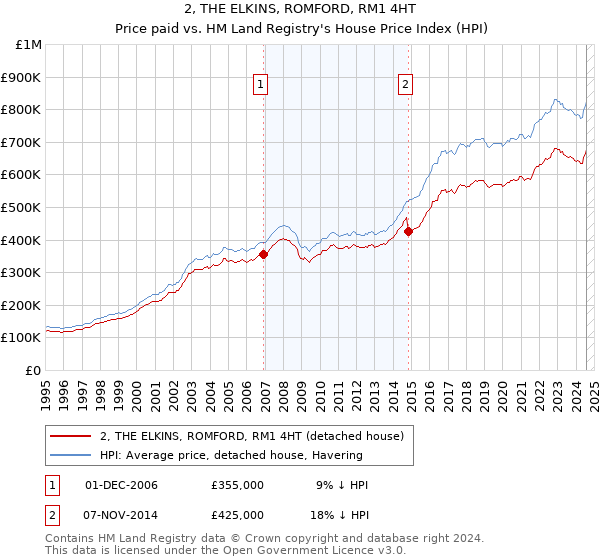 2, THE ELKINS, ROMFORD, RM1 4HT: Price paid vs HM Land Registry's House Price Index