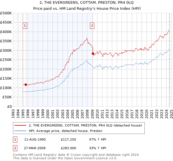 2, THE EVERGREENS, COTTAM, PRESTON, PR4 0LQ: Price paid vs HM Land Registry's House Price Index