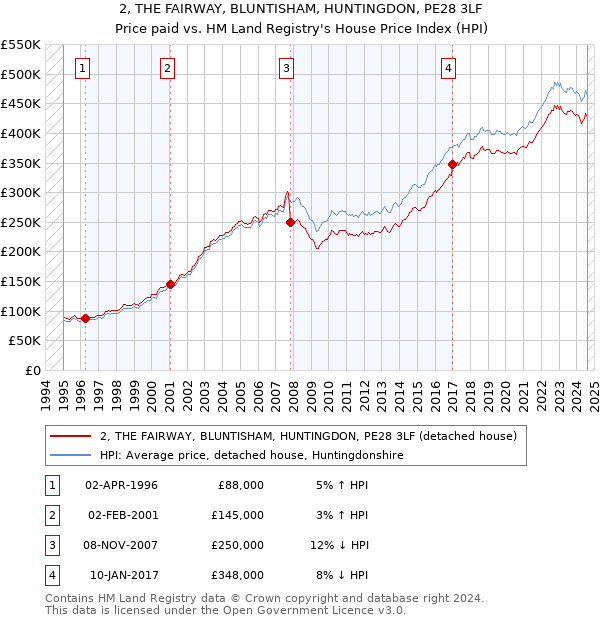 2, THE FAIRWAY, BLUNTISHAM, HUNTINGDON, PE28 3LF: Price paid vs HM Land Registry's House Price Index