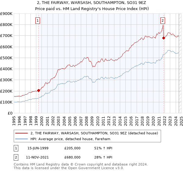 2, THE FAIRWAY, WARSASH, SOUTHAMPTON, SO31 9EZ: Price paid vs HM Land Registry's House Price Index