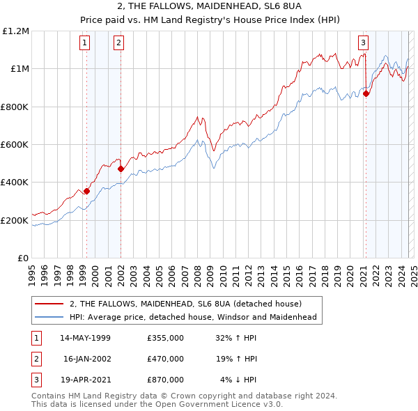 2, THE FALLOWS, MAIDENHEAD, SL6 8UA: Price paid vs HM Land Registry's House Price Index